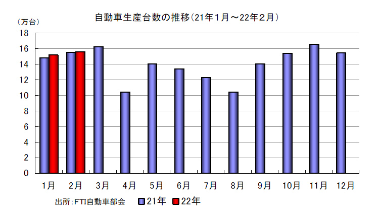 自動車生産台数の推移