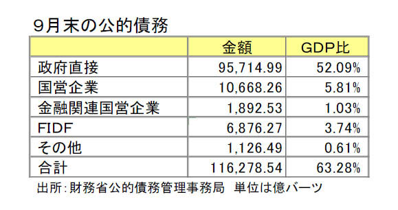 ９月末の公的債務