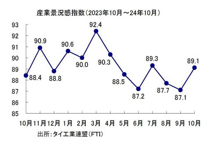 産業景況感指数の推移