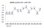 失業率の推移