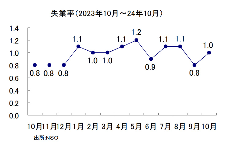 失業率の推移