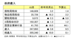 政府歳入