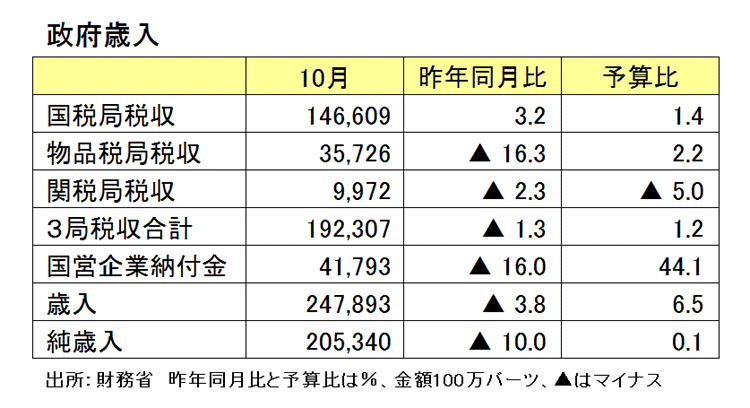 政府歳入