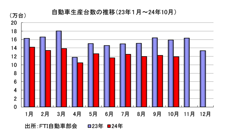 自動車生産台数の推移