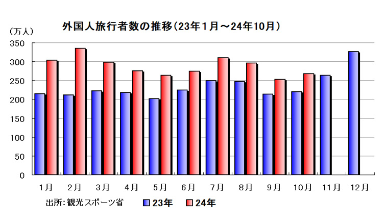 外国人旅行者数の推移