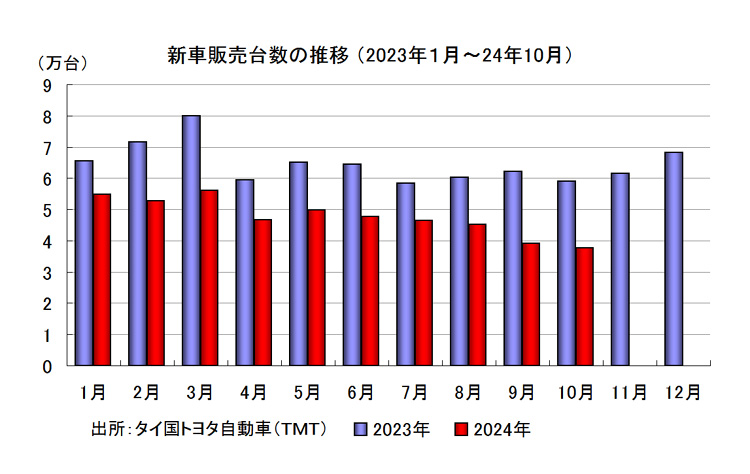 新車販売台数の推移