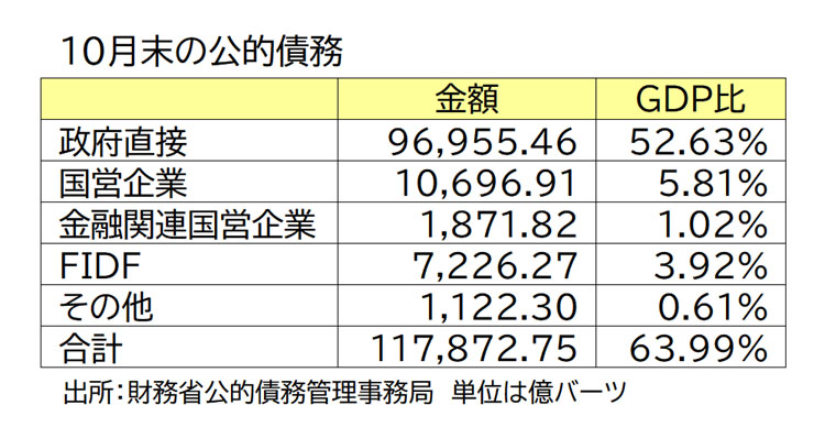 10月末の公的債務