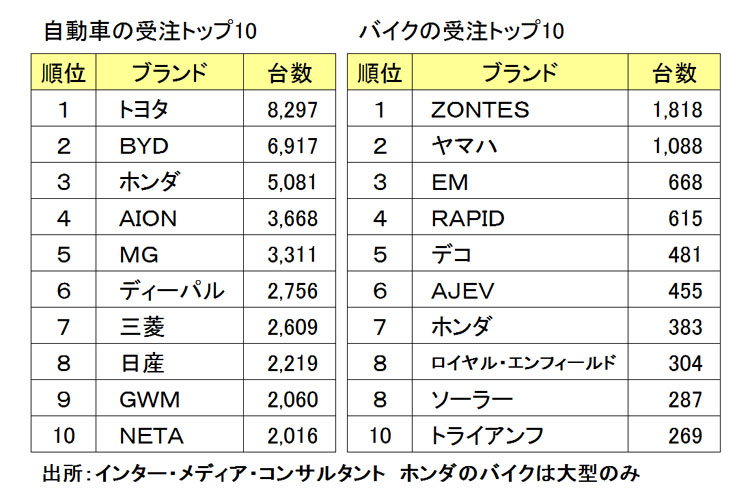 受注トップ10