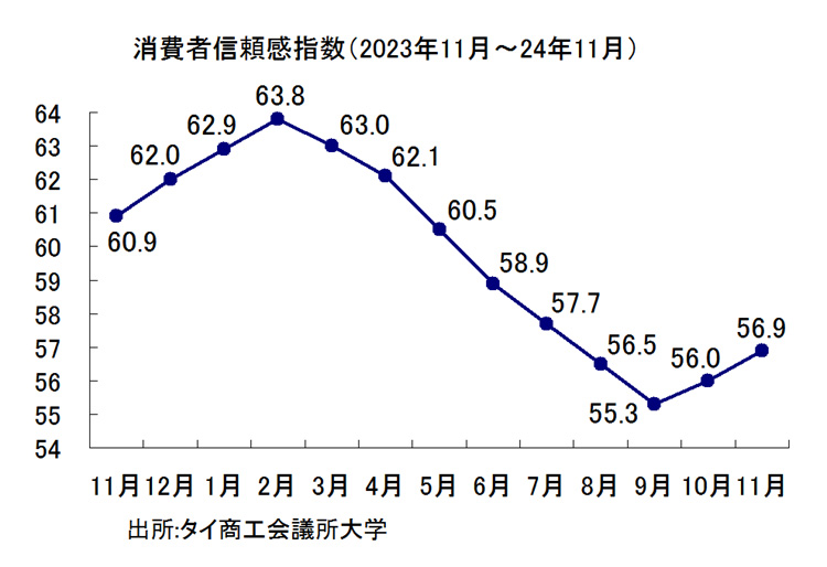 消費者信頼感指数の推移