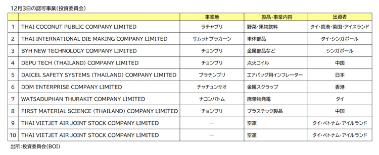 ＢＯＩ認可事業