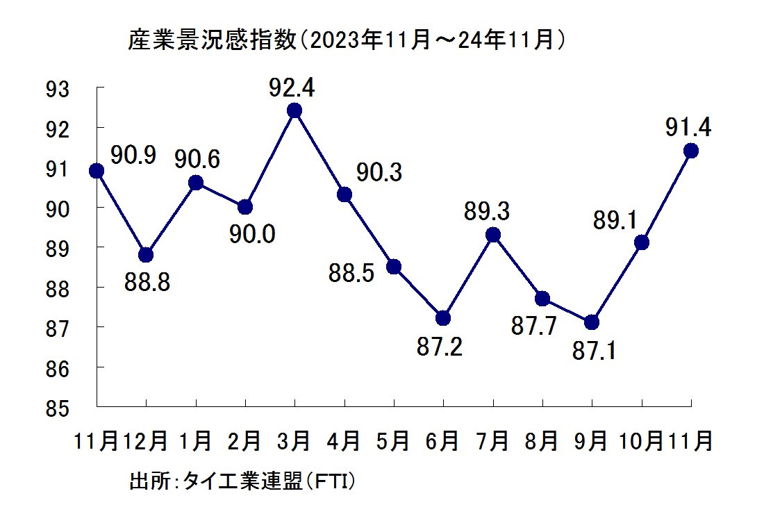 産業景況感指数の推移