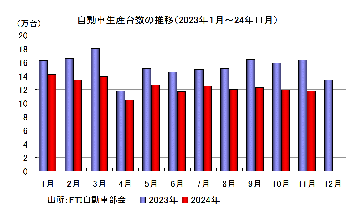 自動車生産台数の推移