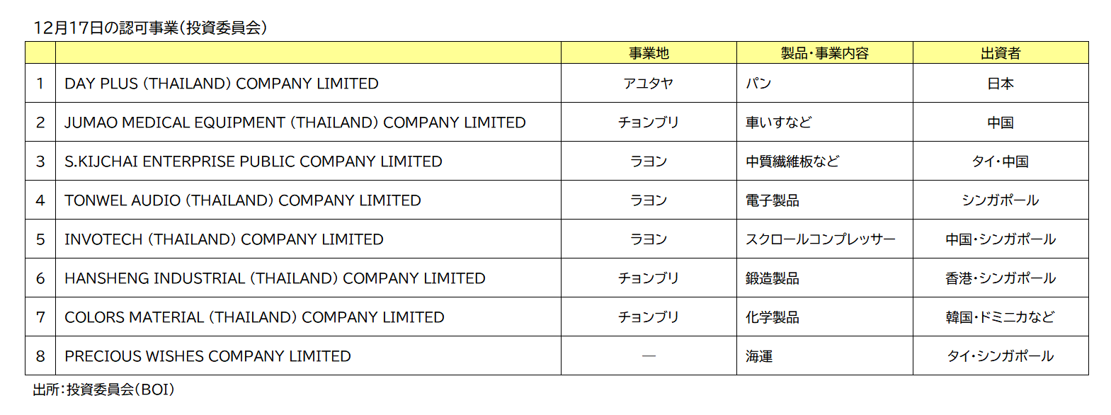 ＢＯＩ認可事業