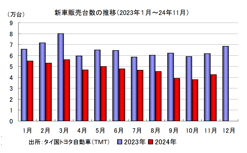 新車販売台数の推移