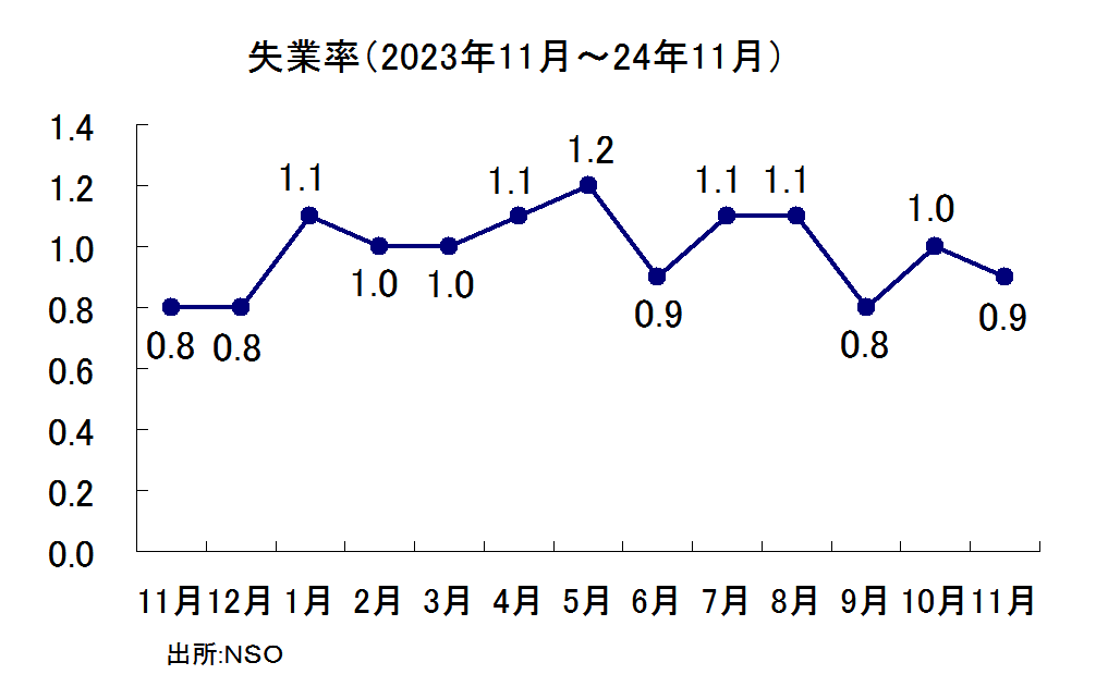 失業率の推移