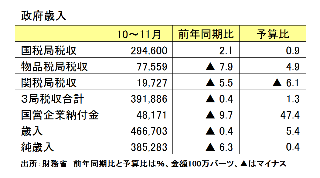 政府歳入