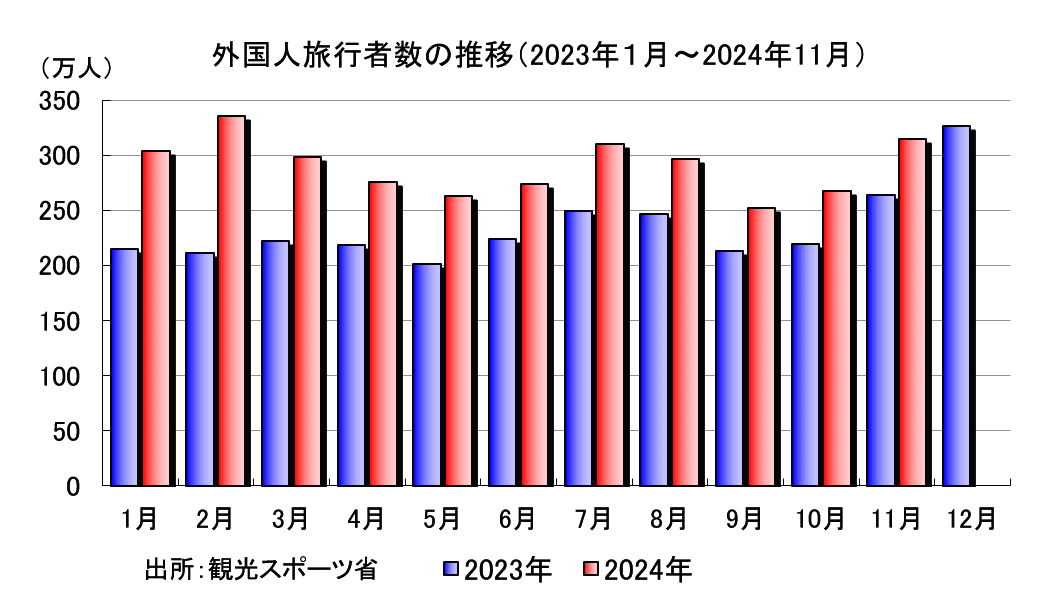 外国人旅行者数の推移