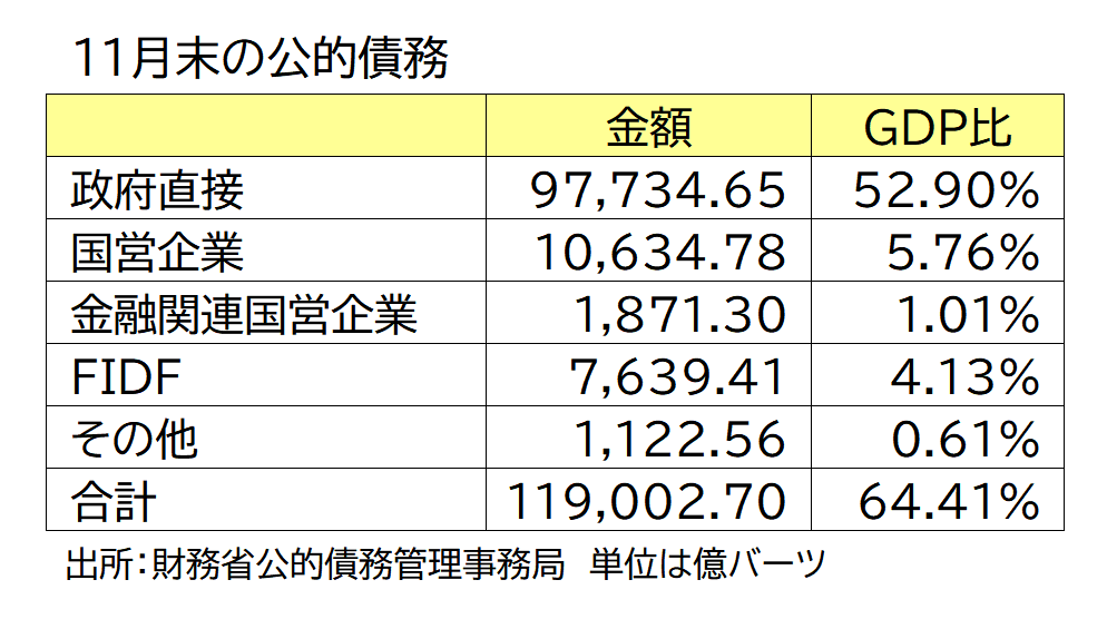 11月末の公的債務