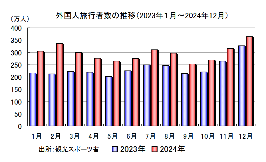 外国人旅行者数の推移