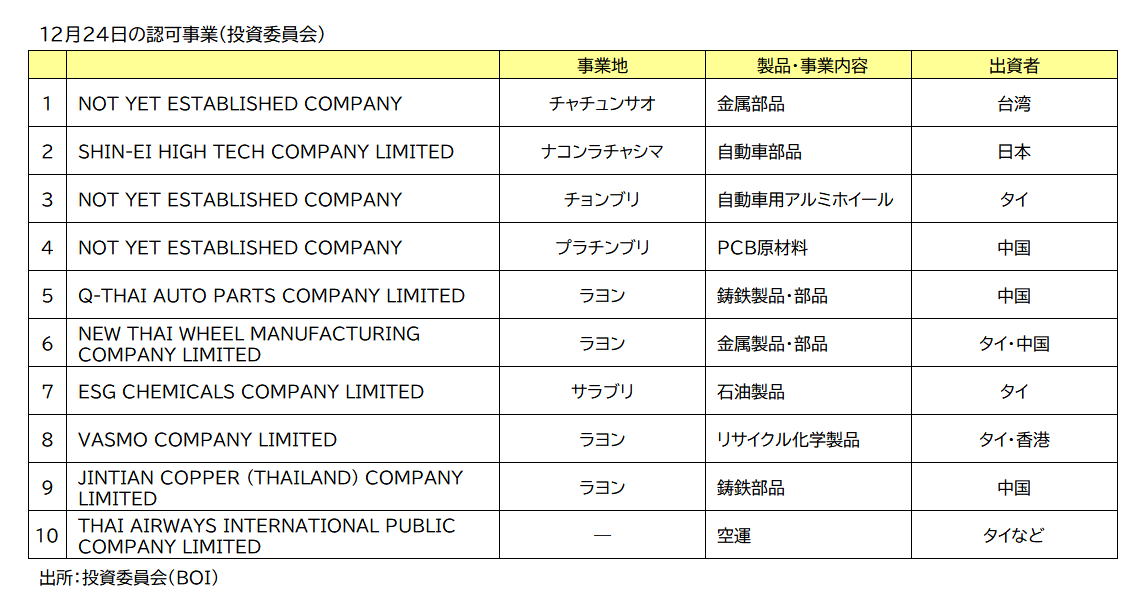 ＢＯＩ認可事業