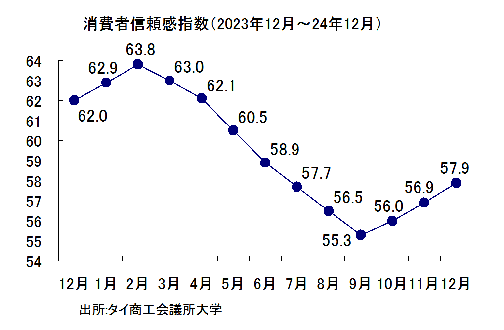 消費者信頼感指数の推移