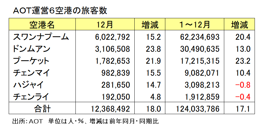 空港旅客数