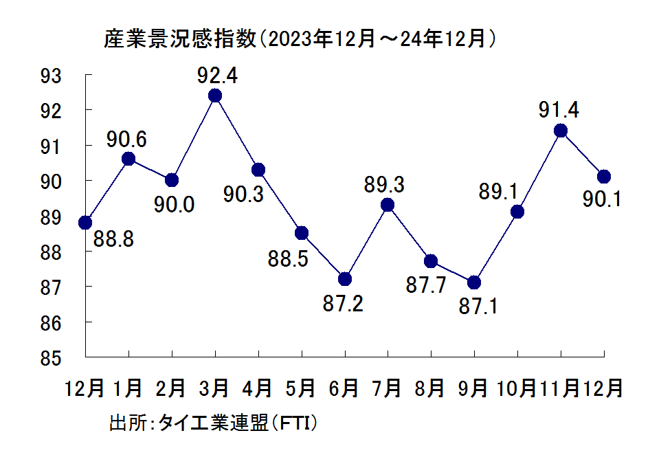 産業景況感指数の推移