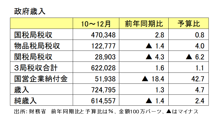 政府歳入