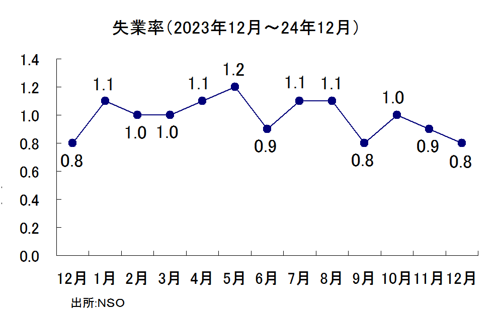 失業率の推移