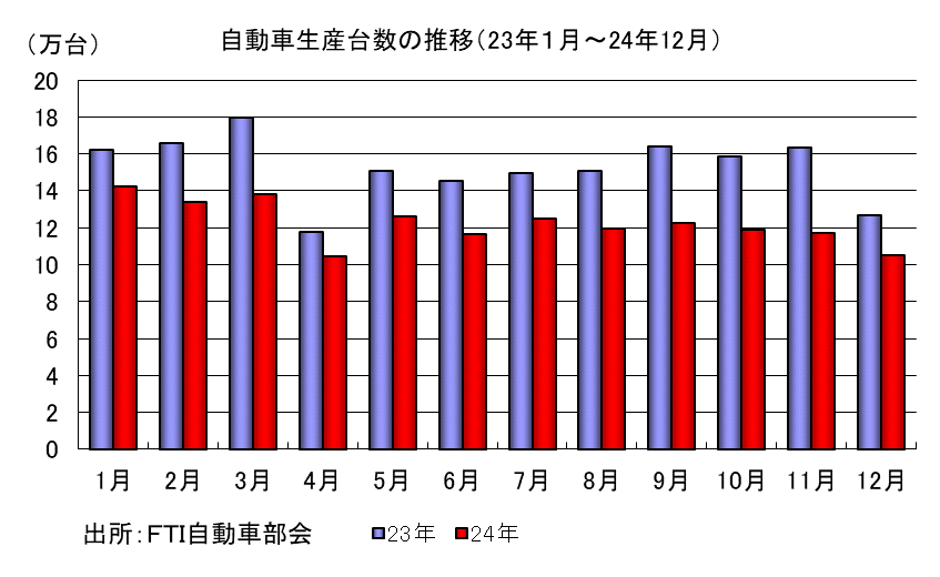 自動車生産台数の推移