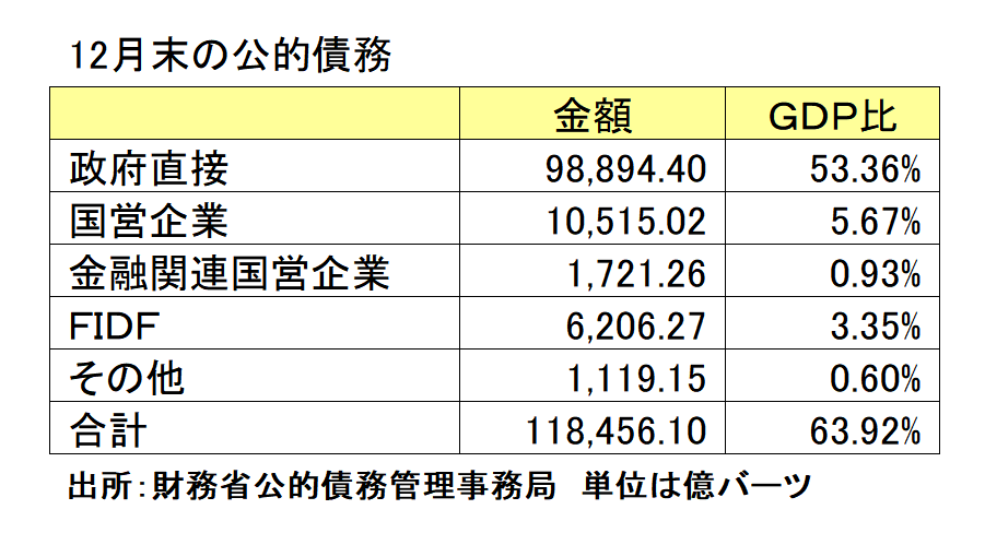 12月末の公的債務