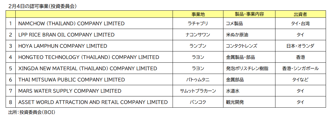 ＢＯＩ認可事業