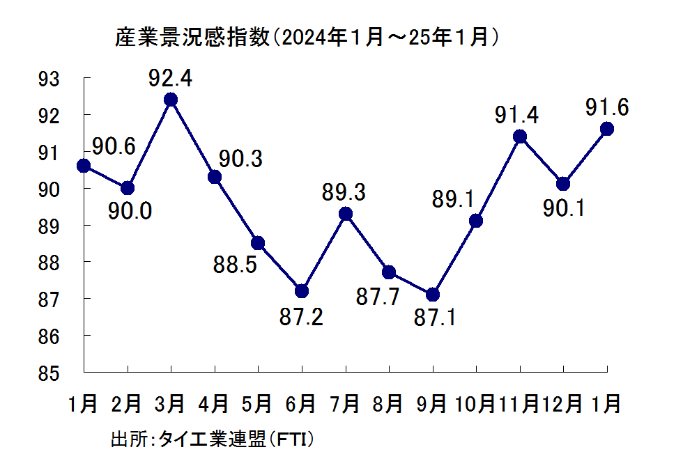 産業景況感指数の推移