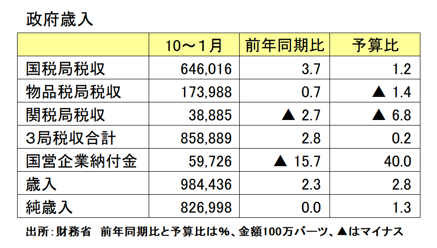 政府歳入