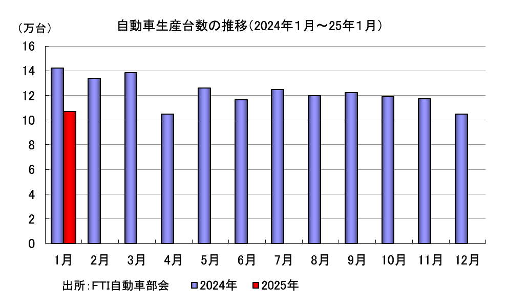 自動車生産台数の推移