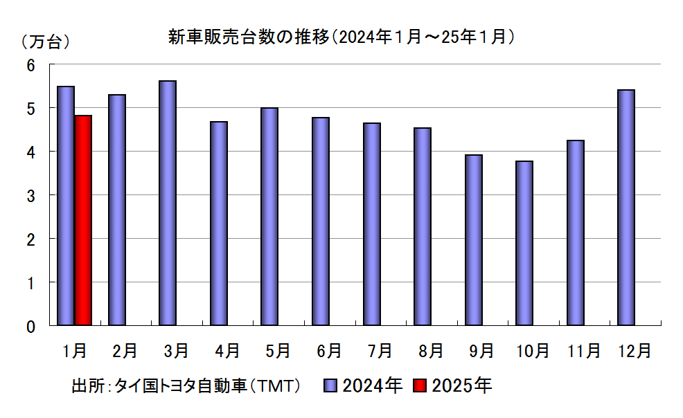 新車販売台数の推移