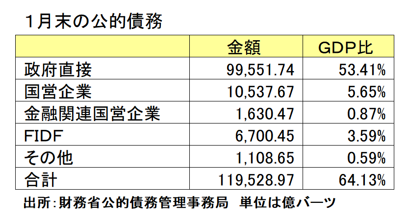 １月末の公的債務