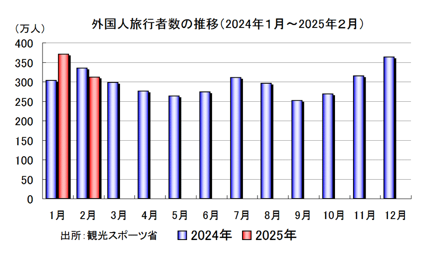 外国人旅行者数の推移