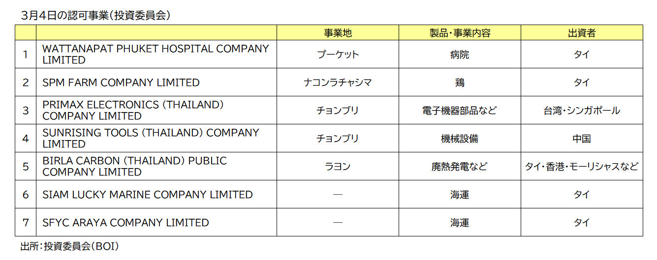 ＢＯＩ認可事業