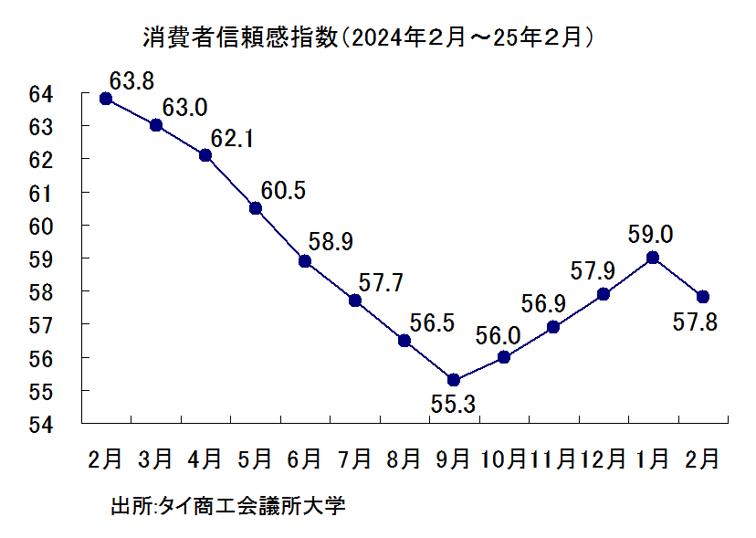 消費者信頼感指数の推移