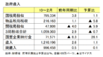政府歳入