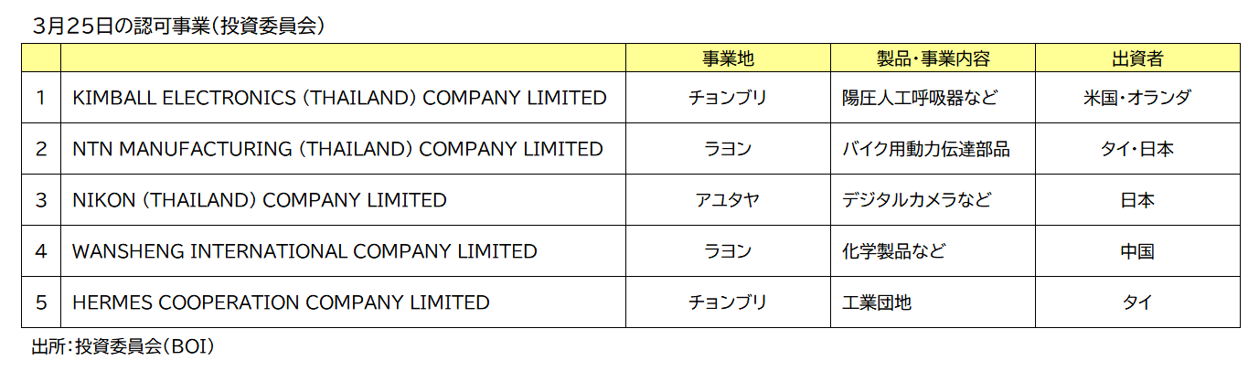 ＢＯＩ認可事業