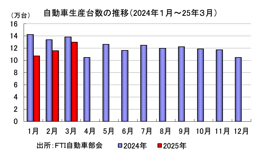 自動車生産台数の推移