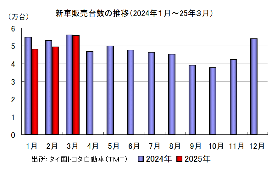 新車販売台数の推移