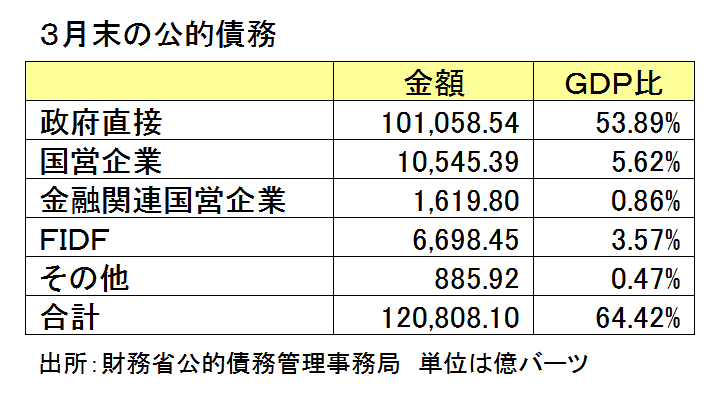 ３月末の公的債務