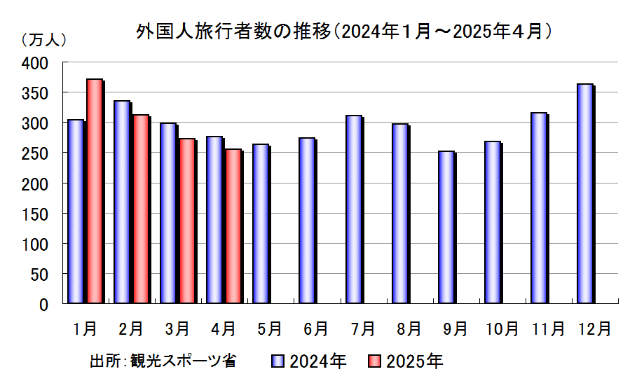外国人旅行者の推移