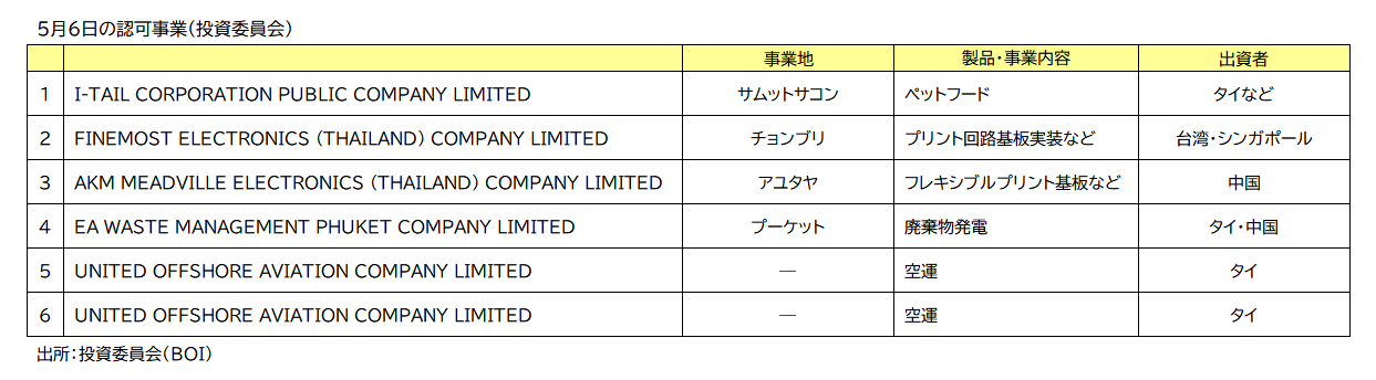 ＢＯＩ認可事業