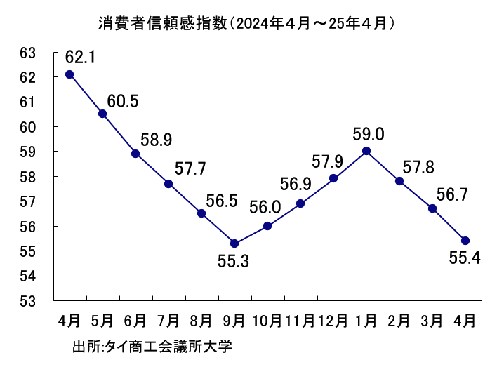 消費者信頼感指数の推移