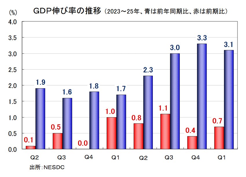 ＧＤＰ伸び率の推移