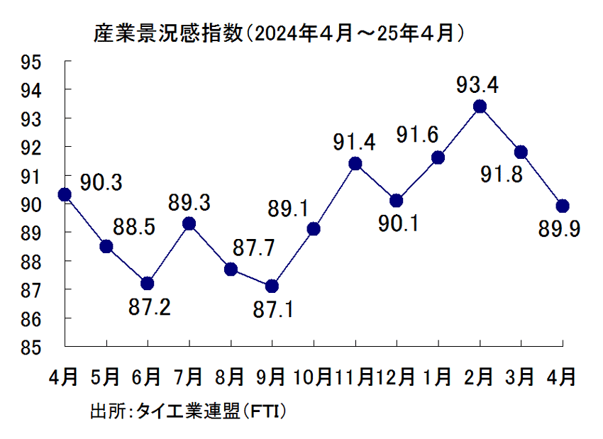 産業景況感指数の推移